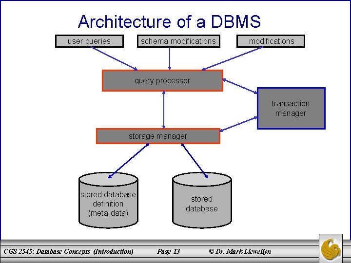 Architecture of a DBMS user queries schema modifications query processor transaction manager storage manager