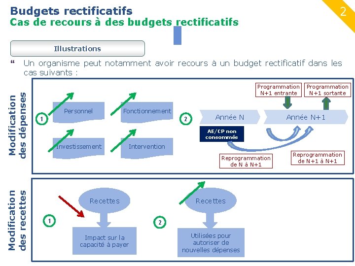Budgets rectificatifs 2 Cas de recours à des budgets rectificatifs 14 Illustrations Un organisme