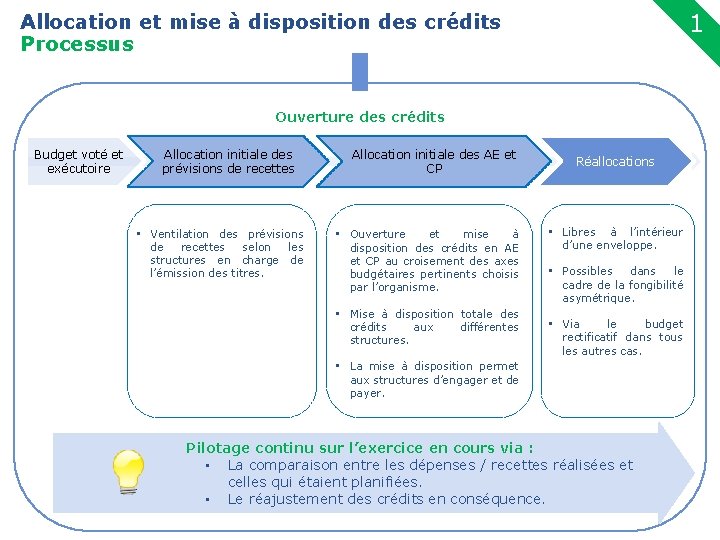 1 Allocation et mise à disposition des crédits Processus 17 Ouverture des crédits Budget