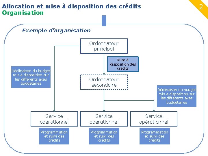 2 Allocation et mise à disposition des crédits Organisation 18 Exemple d’organisation Ordonnateur principal