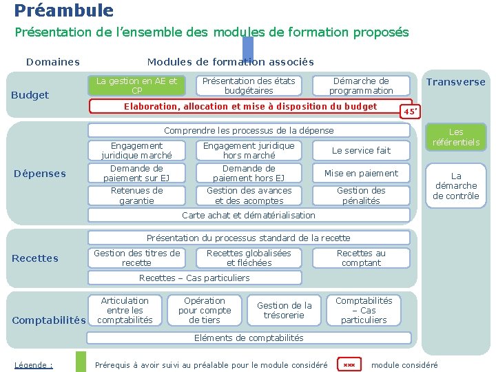 Préambule Présentation de l’ensemble des modules de formation proposés 2 Domaines Budget Modules de