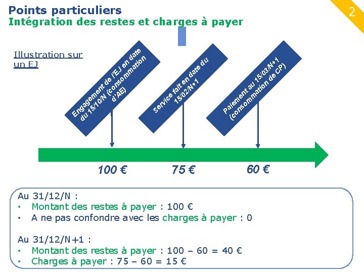 Points particuliers 2 Intégration des restes et charges à payer 100 € P (c