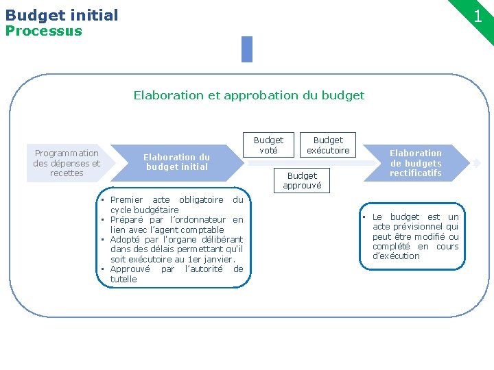 Budget initial 1 Processus 7 Elaboration et approbation du budget Programmation des dépenses et