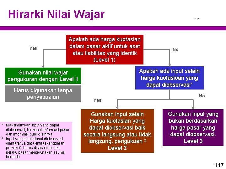 Hirarki Nilai Wajar Yes 117 Apakah ada harga kuotasian dalam pasar aktif untuk aset