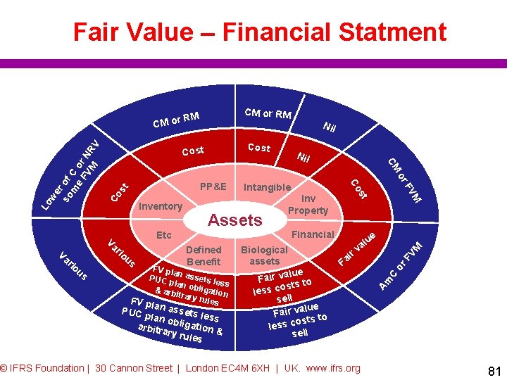 Fair Value – Financial Statment CM or RM PUC p n assets l ess