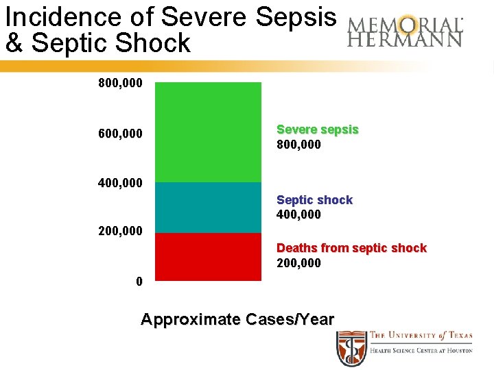 Incidence of Severe Sepsis & Septic Shock 800, 000 600, 000 Severe sepsis 800,