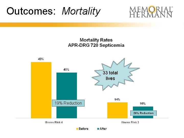 Outcomes: Mortality 33 total lives 19% Reduction 