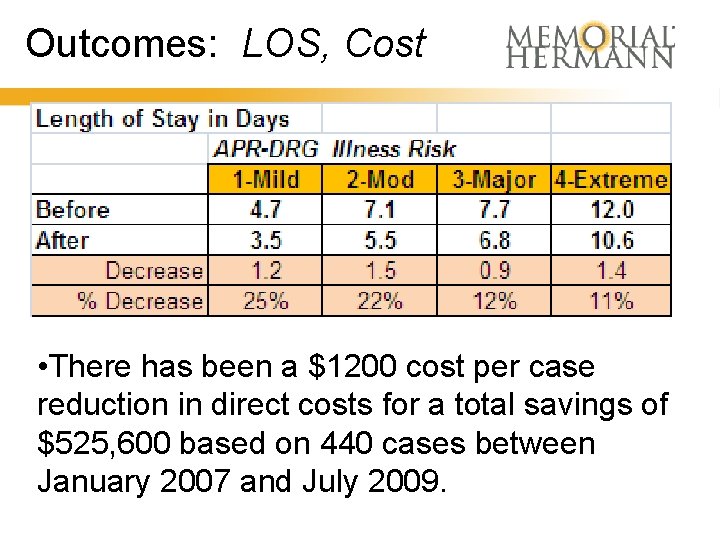 Outcomes: LOS, Cost • There has been a $1200 cost per case reduction in