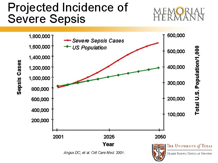 Projected Incidence of Severe Sepsis Cases US Population 1, 600, 000 Sepsis Cases 600,