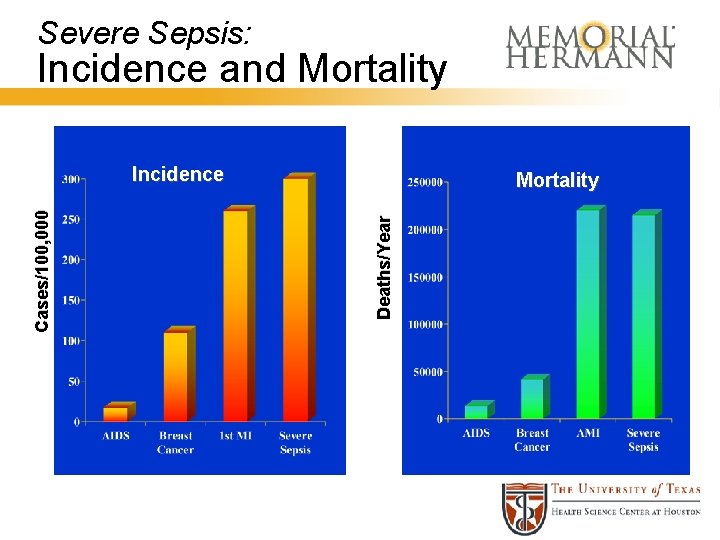 Severe Sepsis: Incidence and Mortality Deaths/Year Cases/100, 000 Incidence 