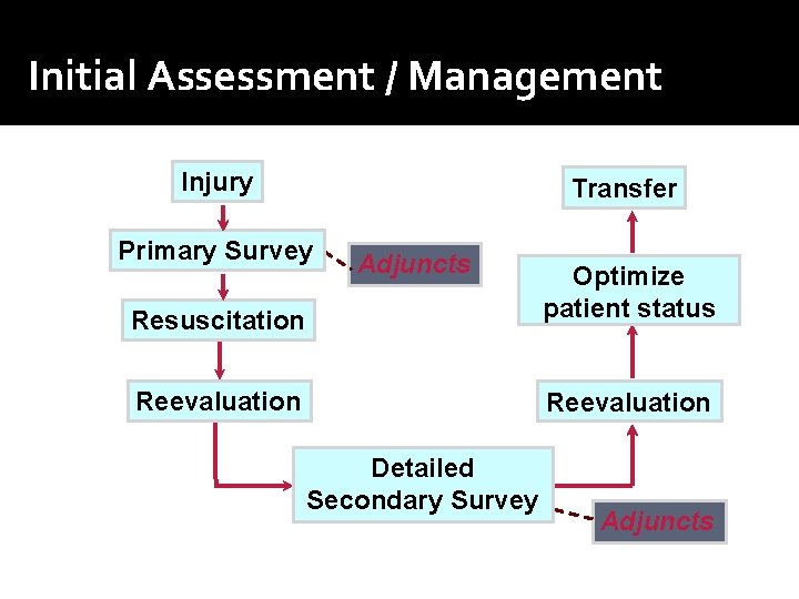 Initial Assessment / Management Injury Transfer Primary Survey Adjuncts Resuscitation Optimize patient status Reevaluation