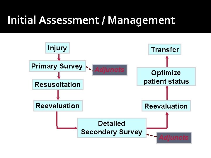 Initial Assessment / Management Injury Transfer Primary Survey Adjuncts Resuscitation Optimize patient status Reevaluation Initial Assessment / Management Injury Transfer Primary Survey Adjuncts Resuscitation Optimize patient status Reevaluation
