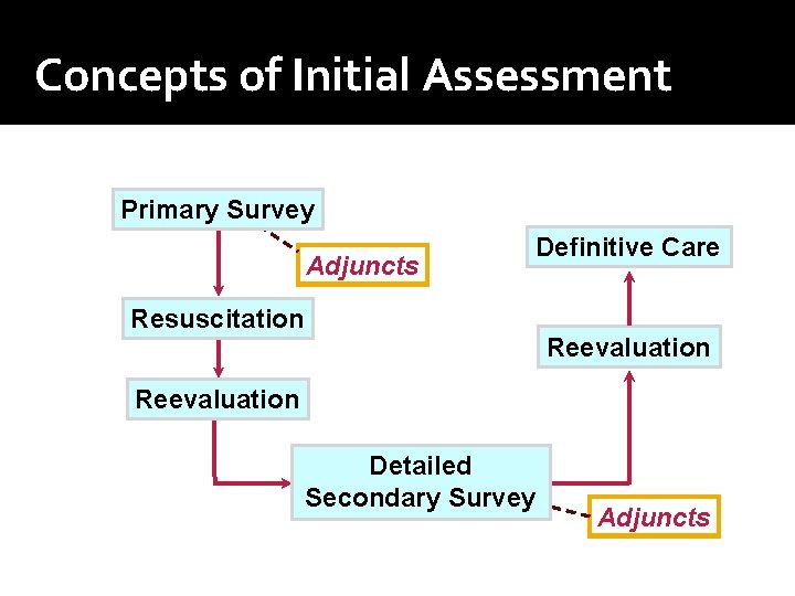 Concepts of Initial Assessment Primary Survey Adjuncts Definitive Care Resuscitation Reevaluation Detailed Secondary Survey