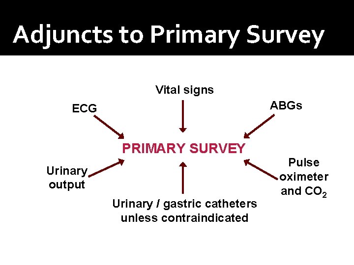 Adjuncts to Primary Survey Vital signs ABGs ECG PRIMARY SURVEY Urinary output Urinary /