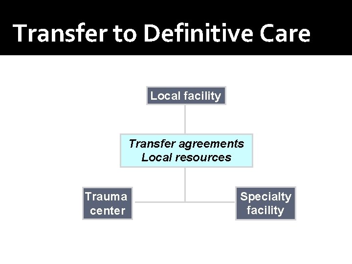 Transfer to Definitive Care Local facility Transfer agreements Local resources Trauma center Specialty facility