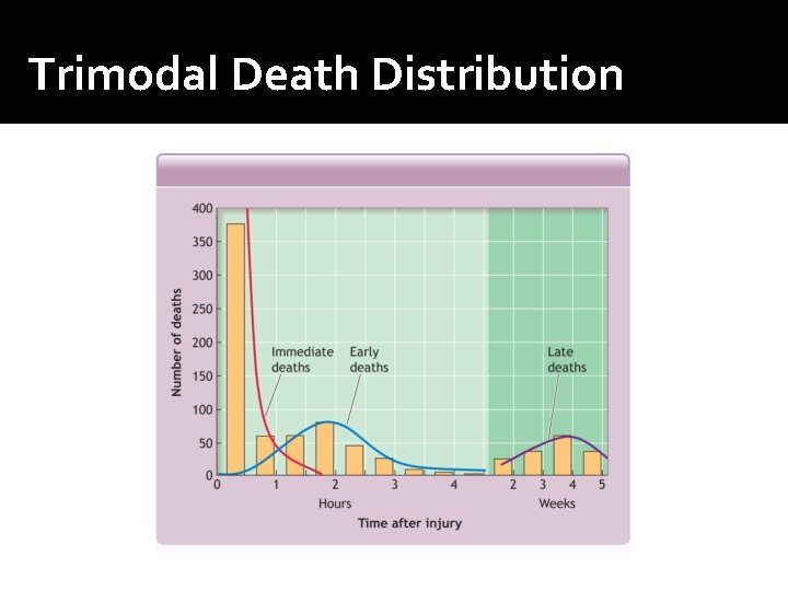 Trimodal Death Distribution Trimodal Death Distribution