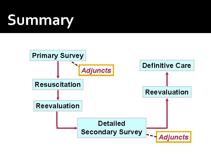 Summary Primary Survey Adjuncts Definitive Care Resuscitation Reevaluation Detailed Secondary Survey Adjuncts 