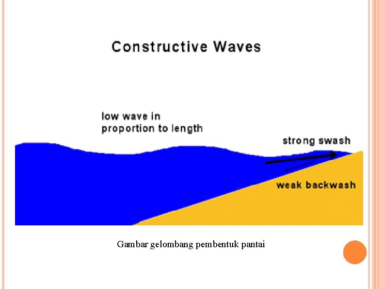 Gambar gelombang pembentuk pantai 