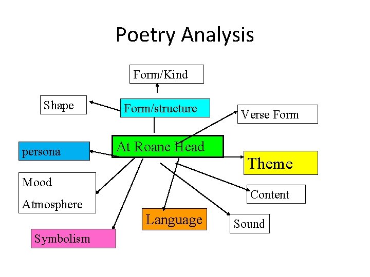 Poetry Analysis Form/Kind Shape persona Form/structure At Roane Head Mood Theme Content Atmosphere Language