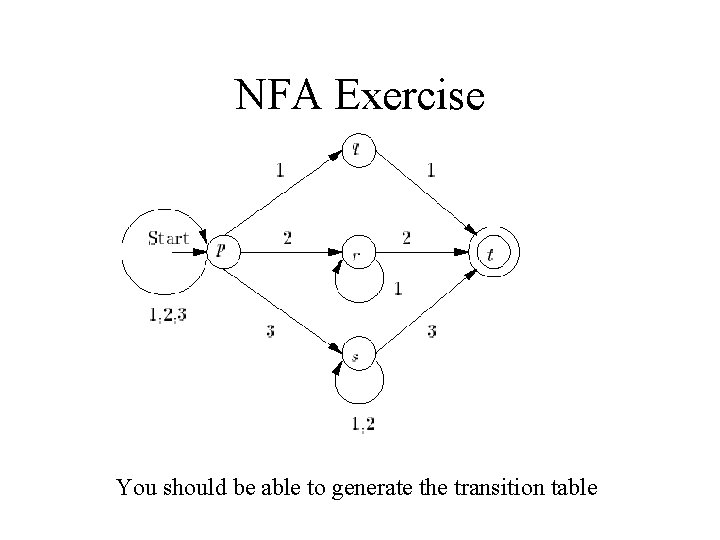 NFA Exercise You should be able to generate the transition table 