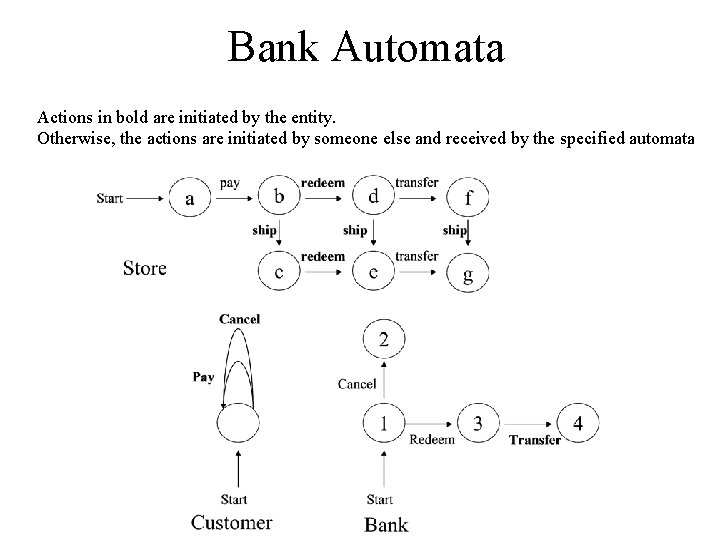 Bank Automata Actions in bold are initiated by the entity. Otherwise, the actions are