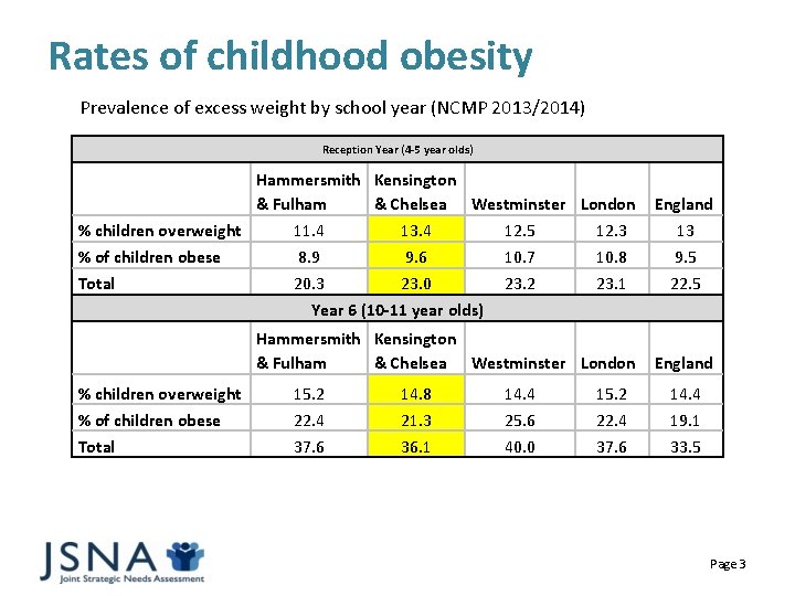 Rates of childhood obesity Prevalence of excess weight by school year (NCMP 2013/2014) Reception