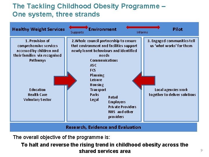 The Tackling Childhood Obesity Programme – One system, three strands Healthy Weight Services Supports