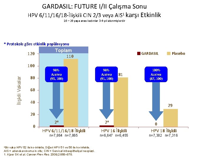 GARDASIL: FUTURE I/II Çalışma Sonu HPV 6/11/16/18 -İlişkili CIN 2/3 veya AIS 1 karşı