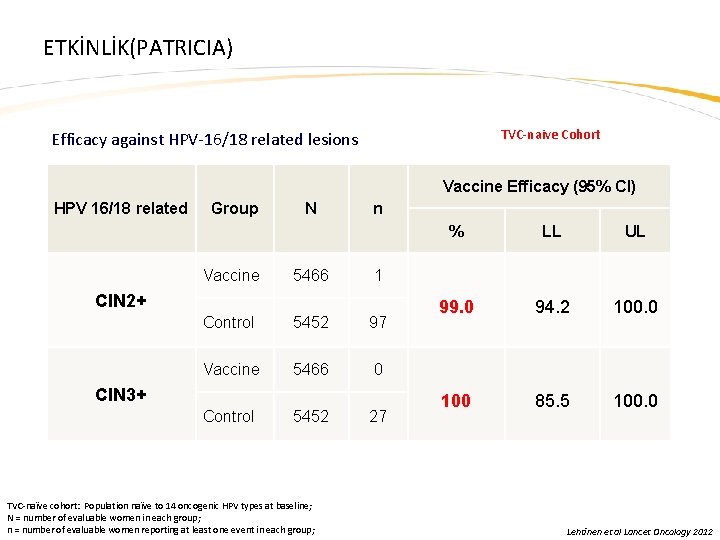 ETKİNLİK(PATRICIA) TVC-naive Cohort Efficacy against HPV-16/18 related lesions Vaccine Efficacy (95% CI) HPV 16/18