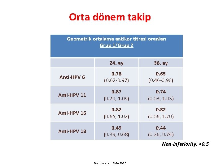 Orta dönem takip Geometrik ortalama antikor titresi oranları Grup 1/Grup 2 24. ay 36.