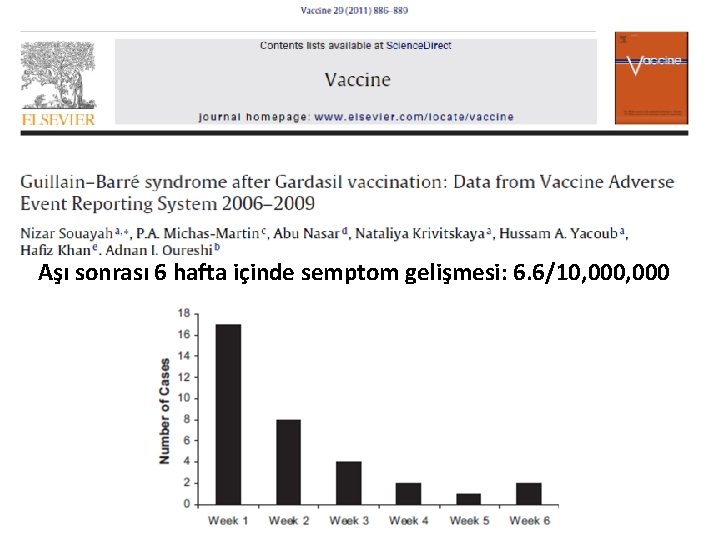 Aşı sonrası 6 hafta içinde semptom gelişmesi: 6. 6/10, 000 