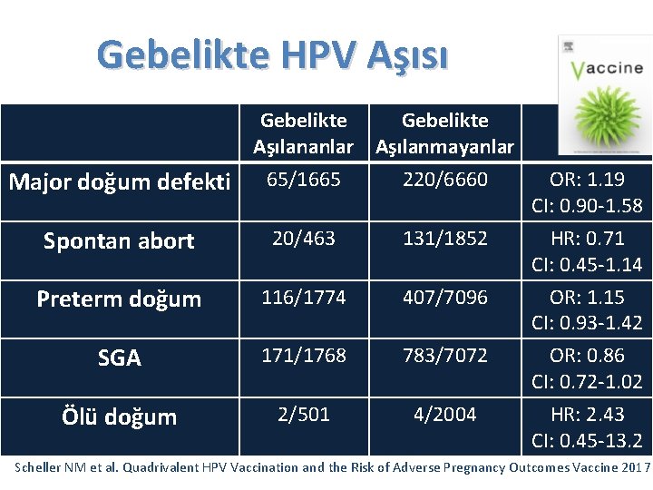 Gebelikte HPV Aşısı Major doğum defekti Gebelikte Aşılananlar Aşılanmayanlar 65/1665 220/6660 OR: 1. 19