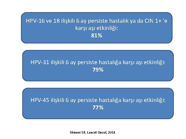 HPV-16 ve 18 ilişkili 6 ay persiste hastalık ya da CIN 1+ ’e karşı