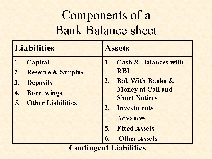 Components of a Bank Balance sheet Liabilities Assets 1. 2. 3. 4. 5. 1.