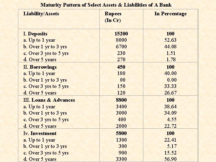 Maturity Pattern of Select Assets & Liabilities of A Bank Liability/Assets I. Deposits a.