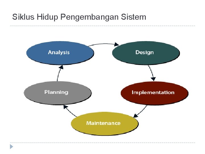 Siklus Hidup Pengembangan Sistem Siklus Hidup Pengembangan Sistem