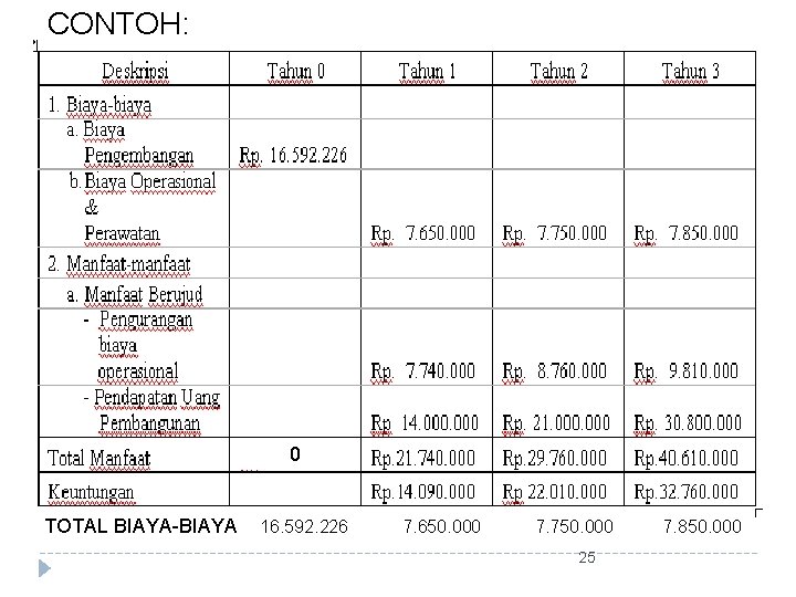 CONTOH: 0 TOTAL BIAYA-BIAYA 16. 592. 226 7. 650. 000 7. 750. 000 25 CONTOH: 0 TOTAL BIAYA-BIAYA 16. 592. 226 7. 650. 000 7. 750. 000 25