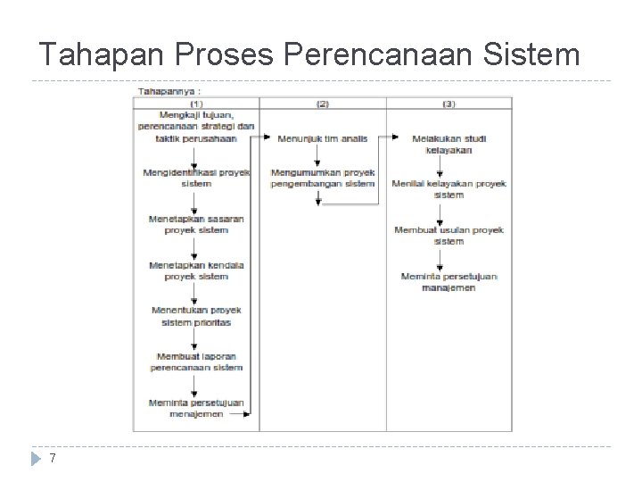 Tahapan Proses Perencanaan Sistem 7 Tahapan Proses Perencanaan Sistem 7