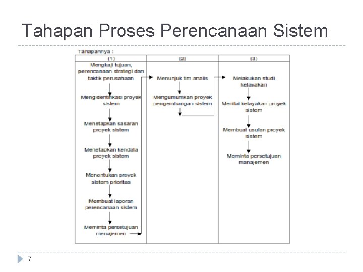 Tahapan Proses Perencanaan Sistem 7 