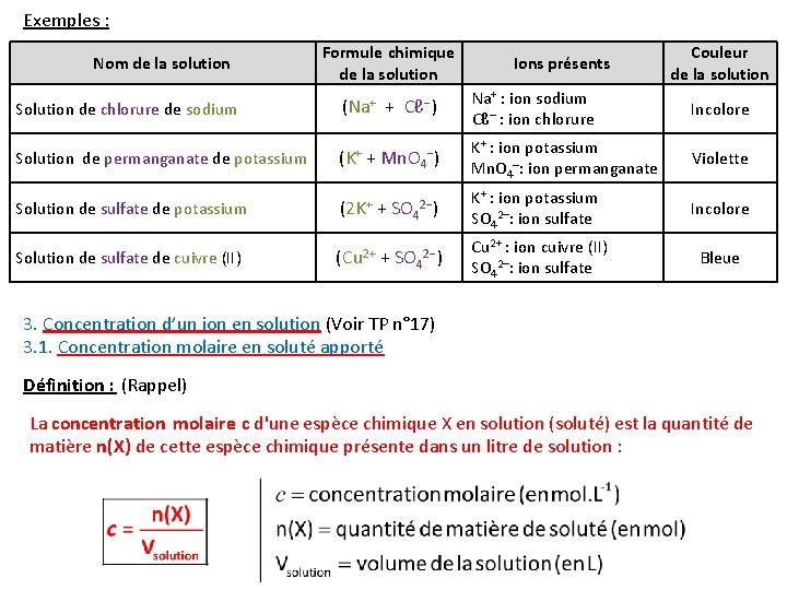Exemples : Nom de la solution Formule chimique de la solution Ions présents Couleur