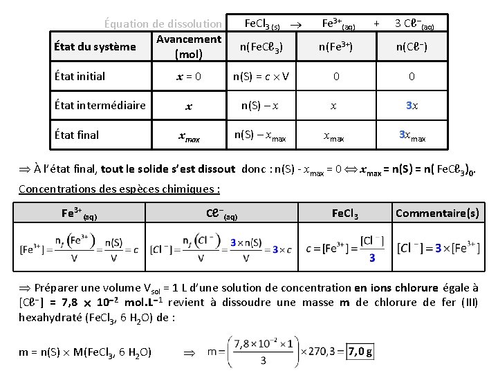 Équation de dissolution Fe. Cl 3 (s) Avancement État du système n(Fe. Cℓ 3)
