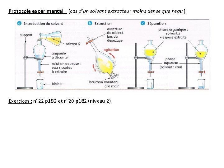 Protocole expérimental : (cas d’un solvant extracteur moins dense que l’eau ) Exercices :