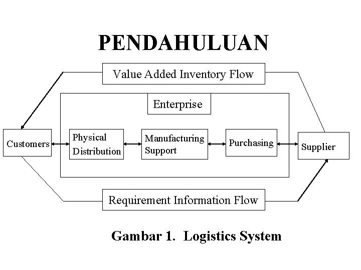 PENDAHULUAN Value Added Inventory Flow Enterprise Customers Physical Distribution Manufacturing Support Purchasing Requirement Information