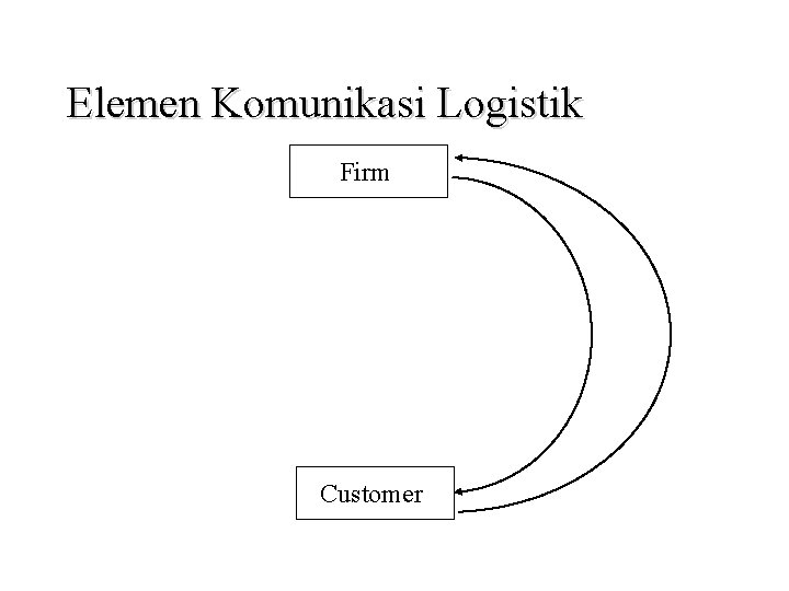 Elemen Komunikasi Logistik Firm Customer 