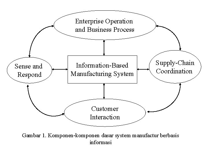 Enterprise Operation and Business Process Sense and Respond Information-Based Manufacturing System Supply-Chain Coordination Customer