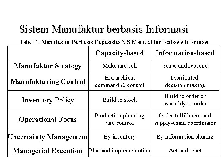 Sistem Manufaktur berbasis Informasi Tabel 1. Manufaktur Berbasis Kapasistas VS Manufaktur Berbasis Informasi Capacity-based