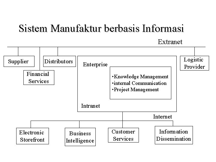 Sistem Manufaktur berbasis Informasi Extranet Supplier Distributors Logistic Provider Enterprise Financial Services • Knowledge