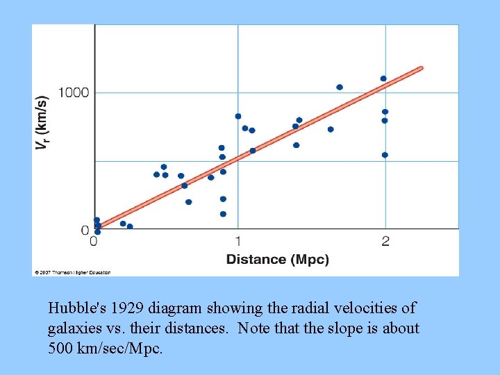 Hubble's 1929 diagram showing the radial velocities of galaxies vs. their distances. Note that