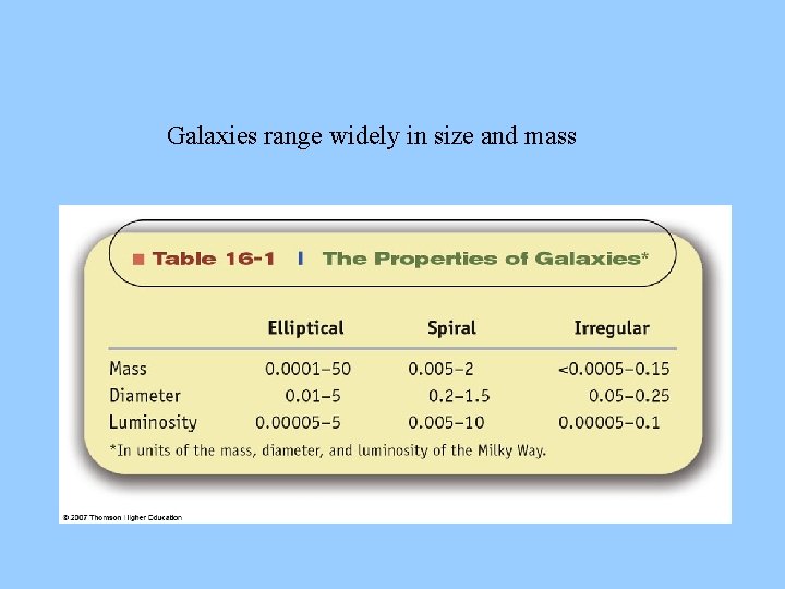 Galaxies range widely in size and mass 