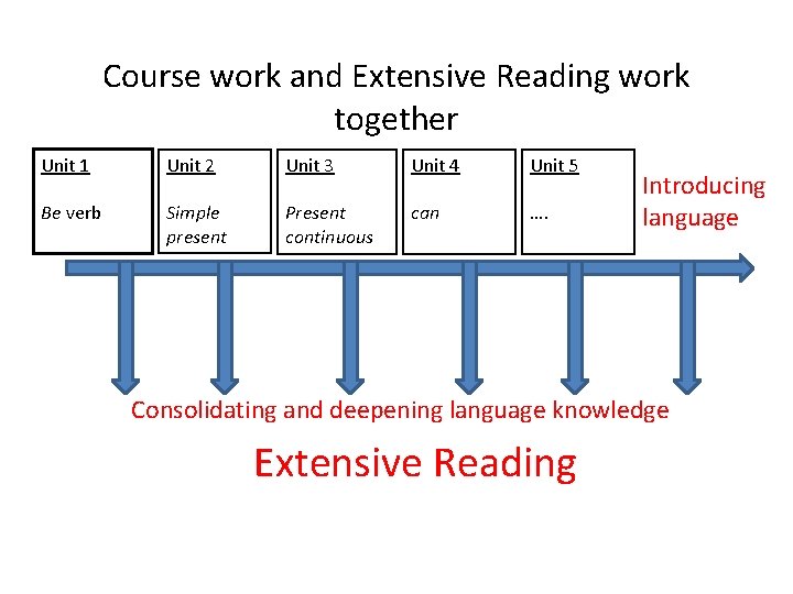 Course work and Extensive Reading work together Unit 1 Unit 2 Unit 3 Unit